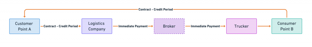 Logistics Payments Cycle